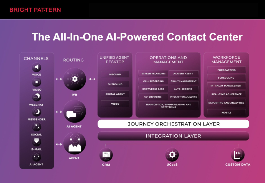 1. Bright Pattern – AI Contact Center Solution