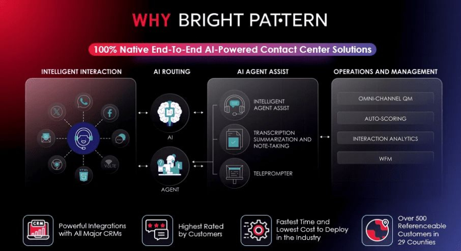 Why Bright Pattern – AI Contact Center Solution